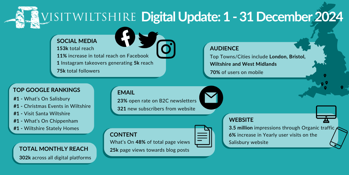 VisitWiltshire Partner Monthly Report 2024